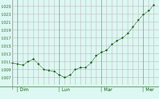 Graphe de la pression atmosphrique prvue pour Margny