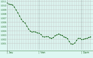 Graphe de la pression atmosphrique prvue pour Nerville-la-Fort