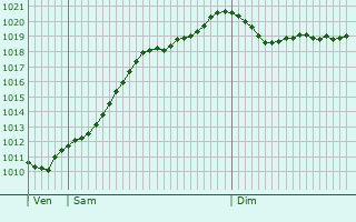 Graphe de la pression atmosphrique prvue pour Dillingen an der Donau
