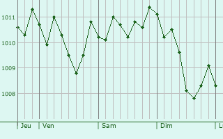 Graphe de la pression atmosphérique prévue pour Belpasso
