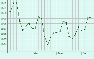 Graphe de la pression atmosphérique prévue pour Dokri