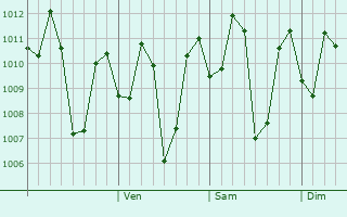 Graphe de la pression atmosphérique prévue pour Malpe