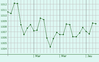 Graphe de la pression atmosphérique prévue pour Karaundi