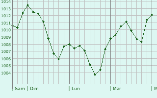 Graphe de la pression atmosphérique prévue pour Gorla Maggiore