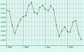 Graphe de la pression atmosphérique prévue pour Karor