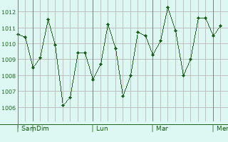 Graphe de la pression atmosphérique prévue pour Kallupatti