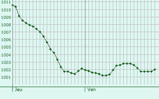 Graphe de la pression atmosphrique prvue pour Neuville-en-Ferrain
