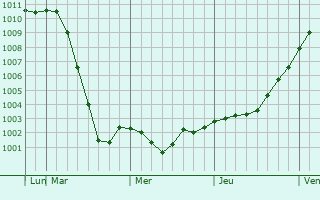 Graphe de la pression atmosphérique prévue pour Sodankylä