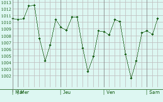 Graphe de la pression atmosphérique prévue pour Aipe