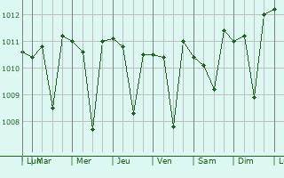 Graphe de la pression atmosphrique prvue pour Mira Loma