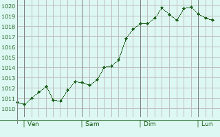 Graphe de la pression atmosphérique prévue pour Thoissey Graphe de la pression atmosphérique prévue pour Thoissey