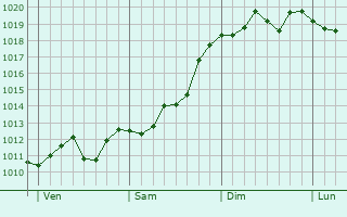 Graphe de la pression atmosphérique prévue pour Pont-de-Veyle Graphe de la pression atmosphérique prévue pour Pont-de-Veyle