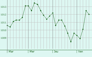 Graphe de la pression atmosphérique prévue pour Mercato San Severino
