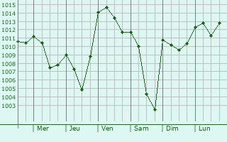 Graphe de la pression atmosphrique prvue pour Neuenkirch