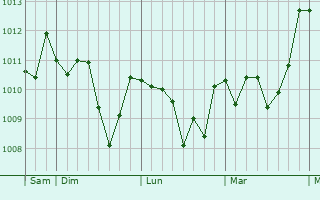 Graphe de la pression atmosphérique prévue pour Pontecorvo