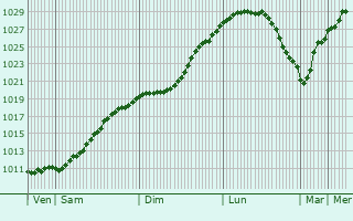 Graphe de la pression atmosphrique prvue pour Raahe
