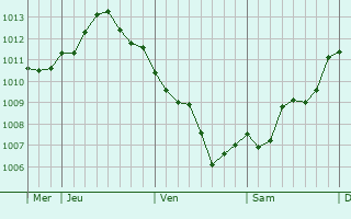 Graphe de la pression atmosphérique prévue pour Thugny-Trugny Graphe de la pression atmosphérique prévue pour Thugny-Trugny