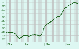 Graphe de la pression atmosphrique prvue pour Vendrennes