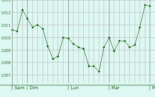 Graphe de la pression atmosphérique prévue pour Capranica