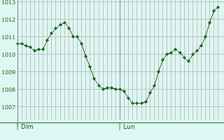 Graphe de la pression atmosphrique prvue pour Saint-Firmin-des-Bois