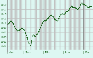 Graphe de la pression atmosphrique prvue pour Acipayam