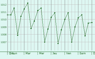 Graphe de la pression atmosphrique prvue pour Ipiales