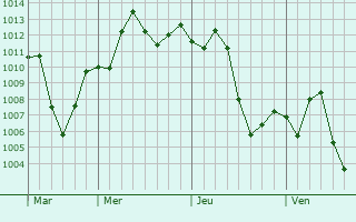 Graphe de la pression atmosphérique prévue pour Kulachi