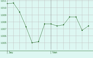 Graphe de la pression atmosphrique prvue pour Saint-Marcellin-ls-Vaison