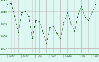Graphe de la pression atmosphrique prvue pour Nuevo Cuscatln