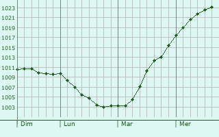 Graphe de la pression atmosphrique prvue pour Rakaw