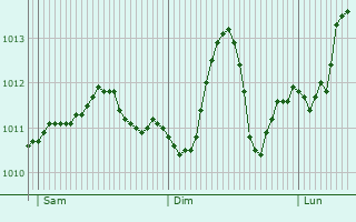 Graphe de la pression atmosphrique prvue pour Besni