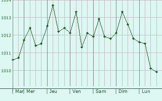 Graphe de la pression atmosphrique prvue pour Crdenas
