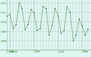 Graphe de la pression atmosphérique prévue pour Wotje
