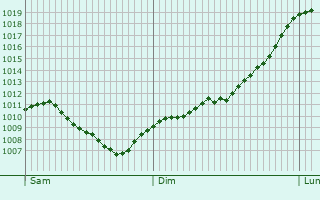 Graphe de la pression atmosphrique prvue pour Sankt Johann