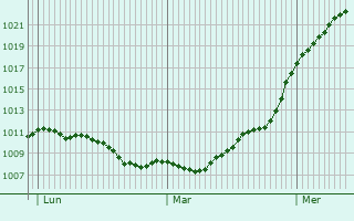 Graphe de la pression atmosphrique prvue pour Khorostkiv
