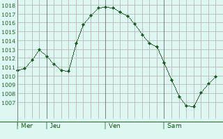 Graphe de la pression atmosphrique prvue pour Grabovo
