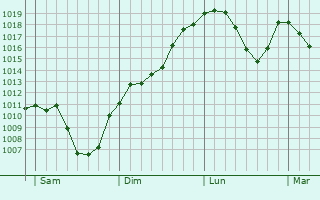 Graphe de la pression atmosphrique prvue pour Heimberg