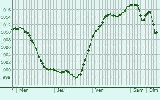Graphe de la pression atmosphrique prvue pour Laupheim