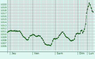 Graphe de la pression atmosphrique prvue pour Riedering