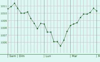 Graphe de la pression atmosphérique prévue pour Sennori