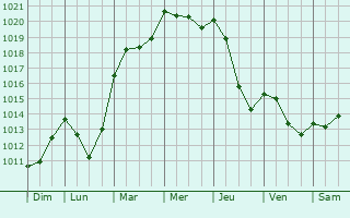 Graphe de la pression atmosphrique prvue pour Saint-Amand-Magnazeix