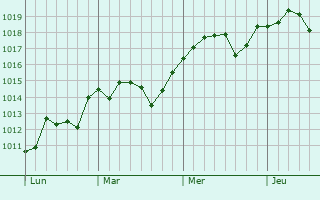 Graphe de la pression atmosphrique prvue pour Carpentras