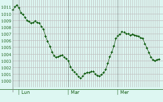 Graphe de la pression atmosphérique prévue pour Quinzano d