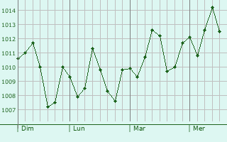 Graphe de la pression atmosphérique prévue pour Houndé