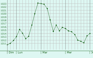 Graphe de la pression atmosphérique prévue pour Füssen