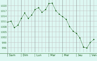 Graphe de la pression atmosphrique prvue pour Weilheim in Oberbayern