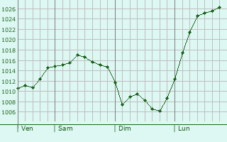 Graphe de la pression atmosphérique prévue pour Annay