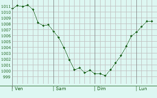 Graphe de la pression atmosphrique prvue pour Raychikhinsk