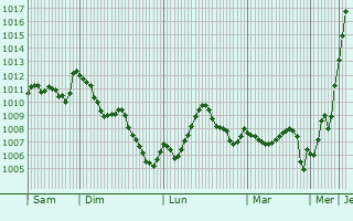 Graphe de la pression atmosphérique prévue pour Benissa