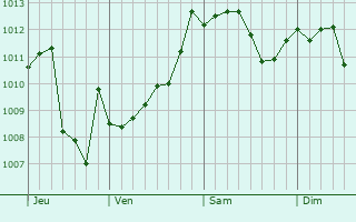 Graphe de la pression atmosphérique prévue pour Suzzara